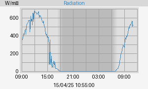 Radiation