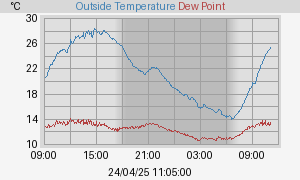 temperatures