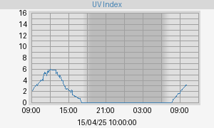 UV Index