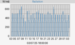 Radiation