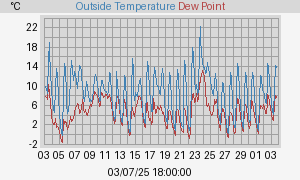 temperatures