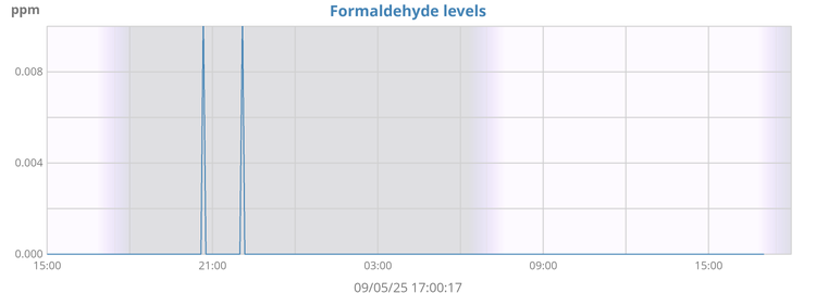 Formaldehyde Levels