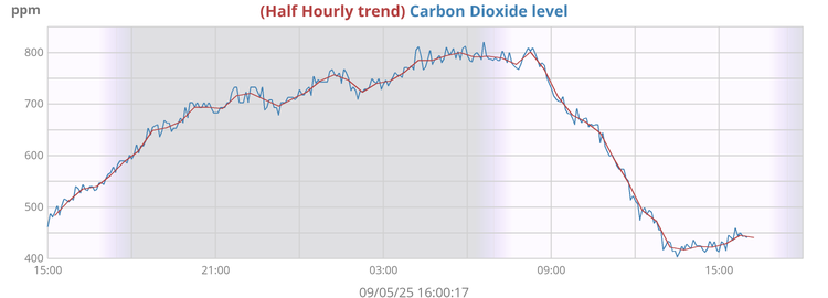 Carbon dioxide levels