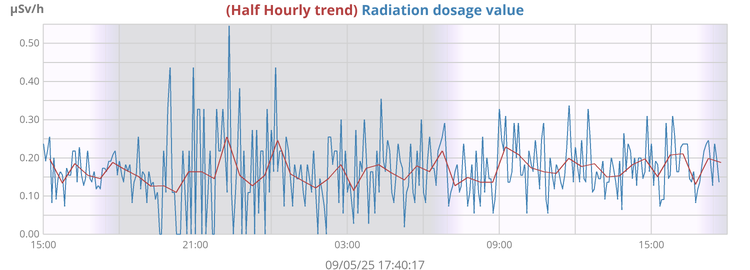 Radiation dosage level