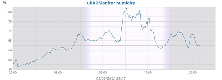 uRADMonitor humidity