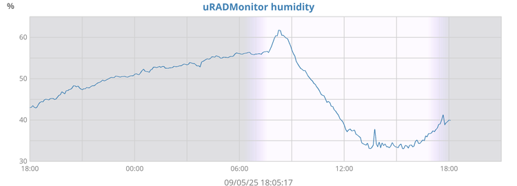 uRADMonitor humidity