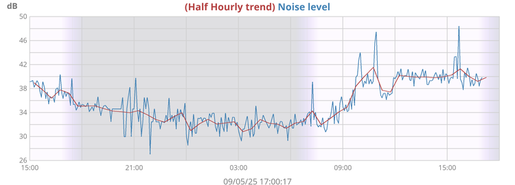 Noise levels