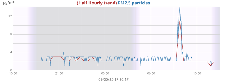 2.5 particulates