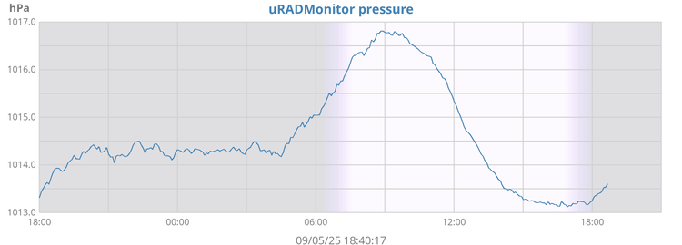 uRADMonitor pressure