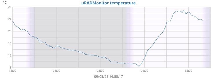 uRADMonitor temperature