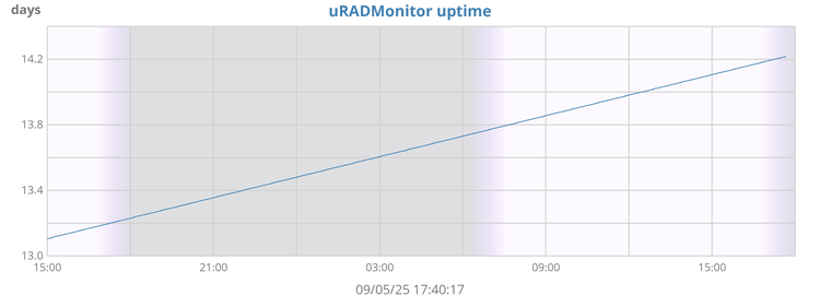 uRADMonitor uptime