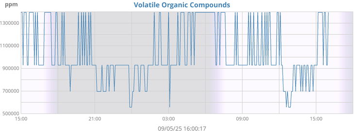 Volatile organic compounds