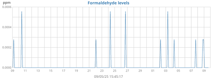 Formaldehyde Levels