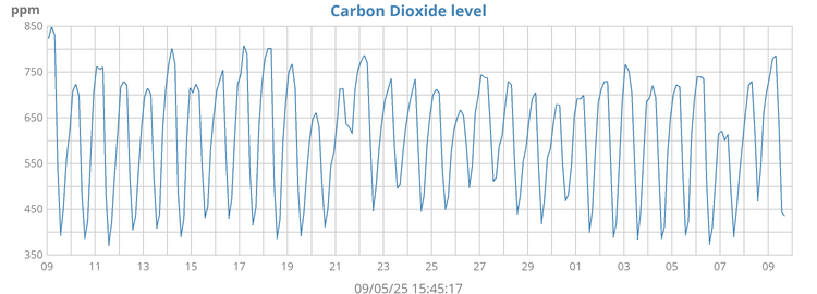 Carbon dioxide levels