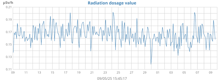 Radiation dosage level