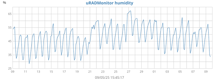 uRADMonitor humidity