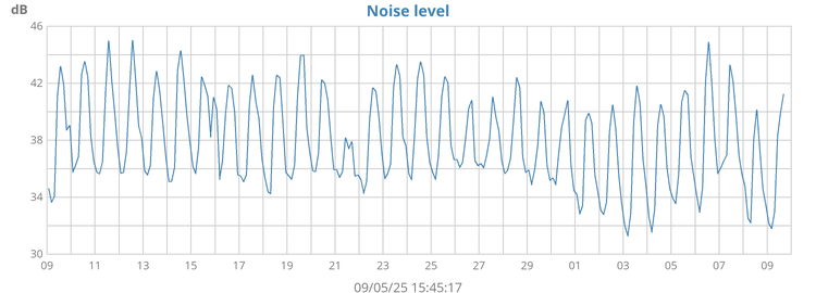 Noise levels