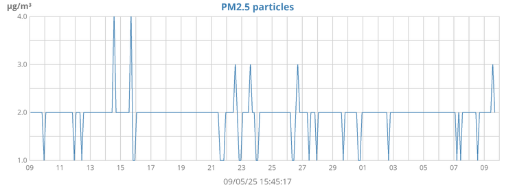 2.5 particulates