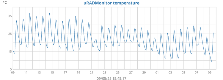 uRADMonitor temperature