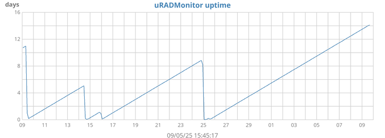 uRADMonitor uptime