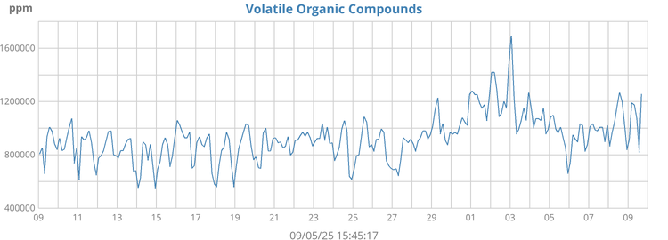 Volatile organic compounds