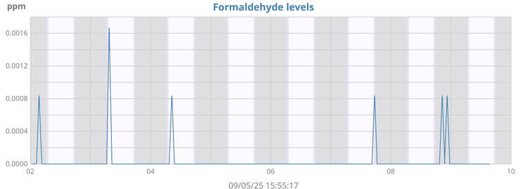 Formaldehyde Levels