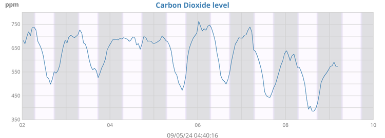 Carbon dioxide levels