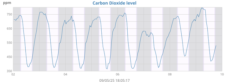 Carbon dioxide levels