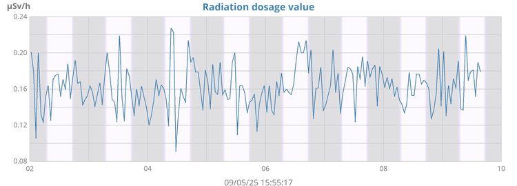 Radiation dosage level