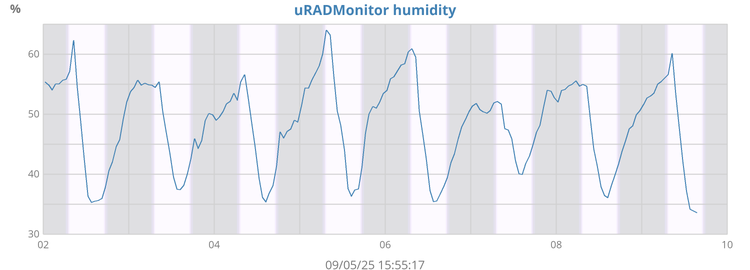 uRADMonitor humidity