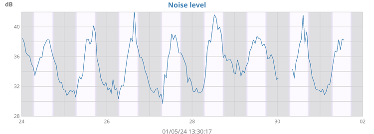 Noise levels