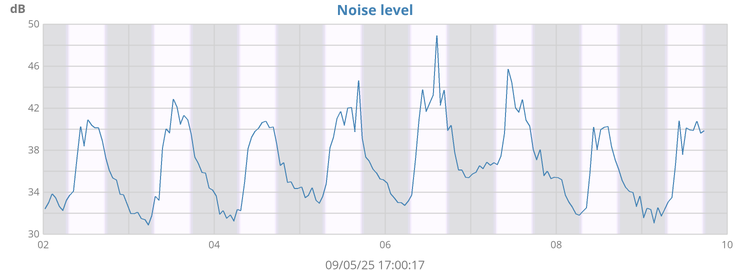 Noise levels