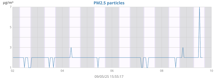 2.5 particulates