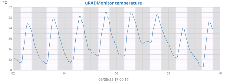 uRADMonitor temperature