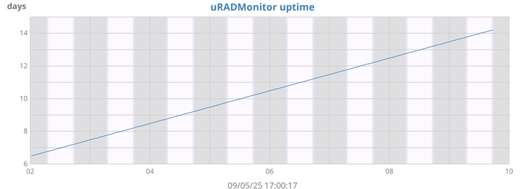 uRADMonitor uptime