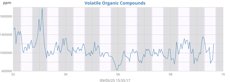 Volatile organic compounds