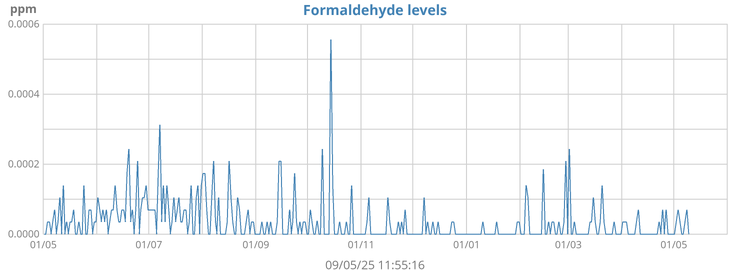 Formaldehyde Levels