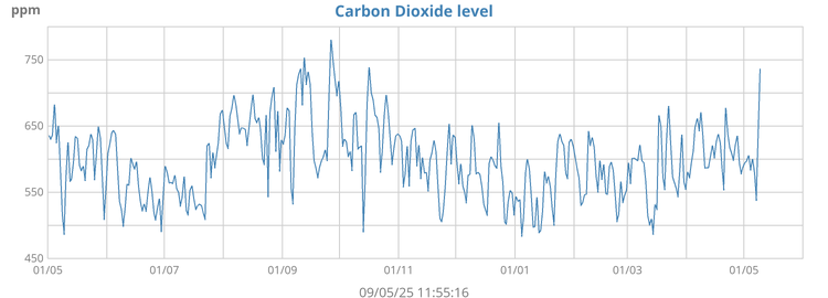 Carbon dioxide levels