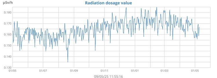 Radiation dosage level