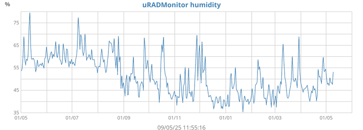 uRADMonitor humidity