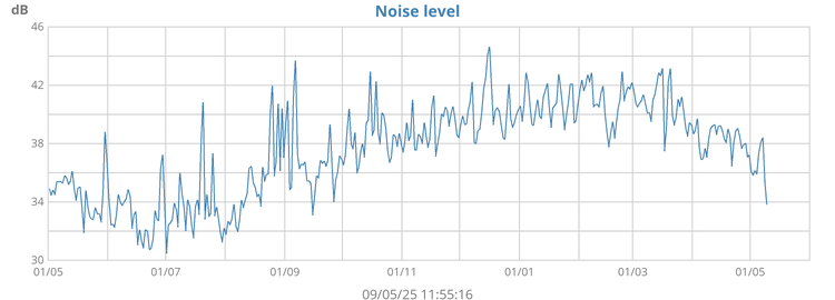 Noise levels