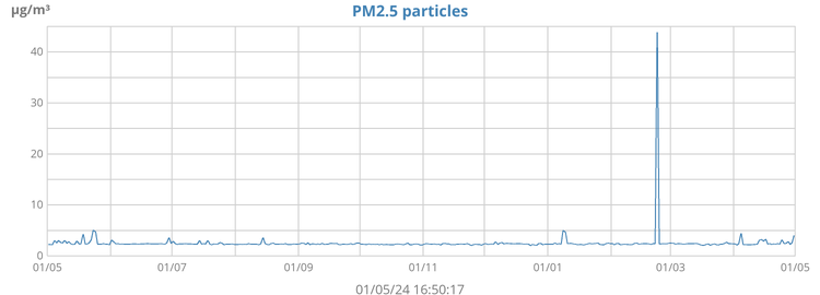 2.5 particulates