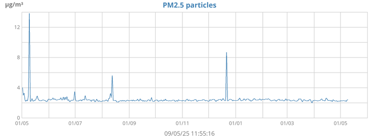 2.5 particulates