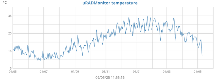 uRADMonitor temperature