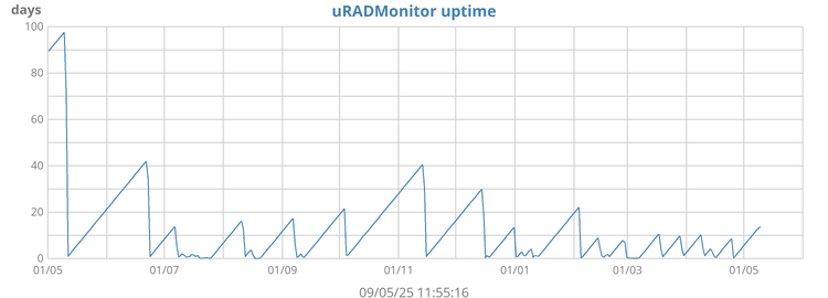 uRADMonitor uptime