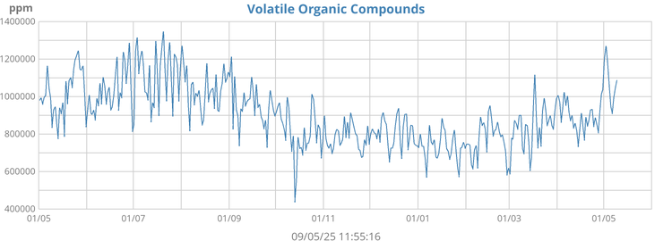 Volatile organic compounds